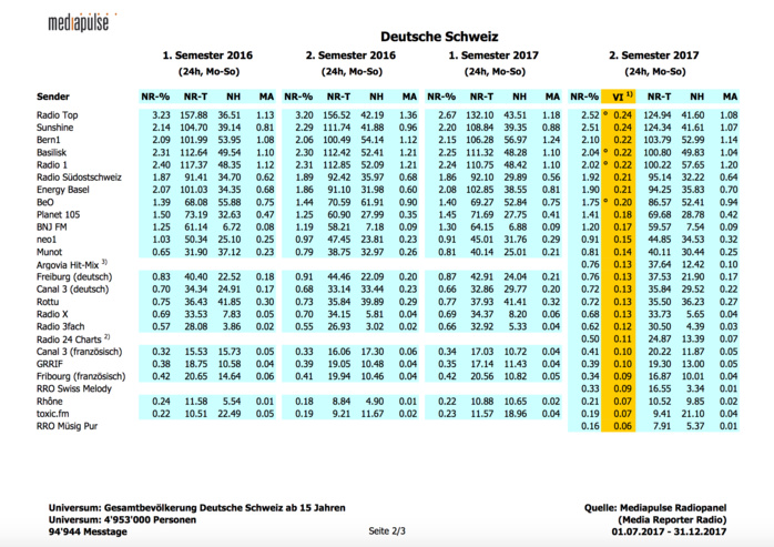 L'audience des radios en Suisse L'audience des radios en Suisse