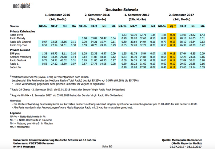 L'audience des radios en Suisse L'audience des radios en Suisse