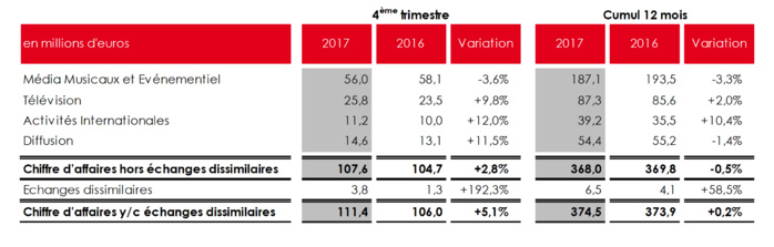 NRJ Group : chiffre d'affaires annuel en léger recul NRJ Group : chiffre d'affaires annuel en léger recul