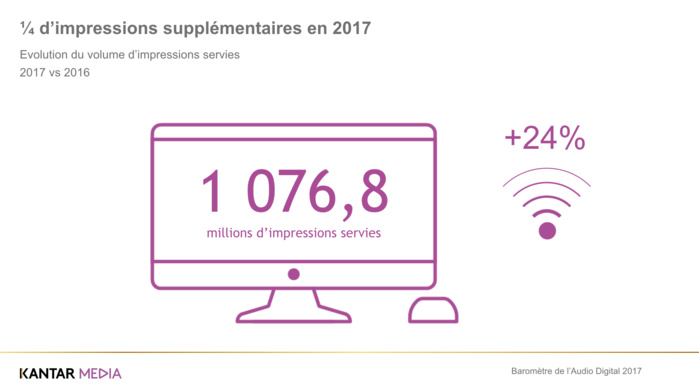 L’audio digital attire toujours plus d’annonceurs L’audio digital attire toujours plus d’annonceurs