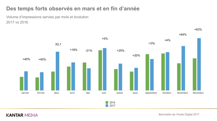 L’audio digital attire toujours plus d’annonceurs L’audio digital attire toujours plus d’annonceurs