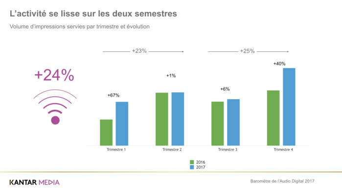 L’audio digital attire toujours plus d’annonceurs L’audio digital attire toujours plus d’annonceurs