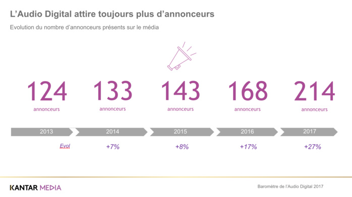 L’audio digital attire toujours plus d’annonceurs L’audio digital attire toujours plus d’annonceurs