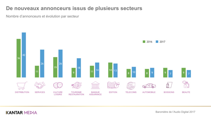 L’audio digital attire toujours plus d’annonceurs L’audio digital attire toujours plus d’annonceurs