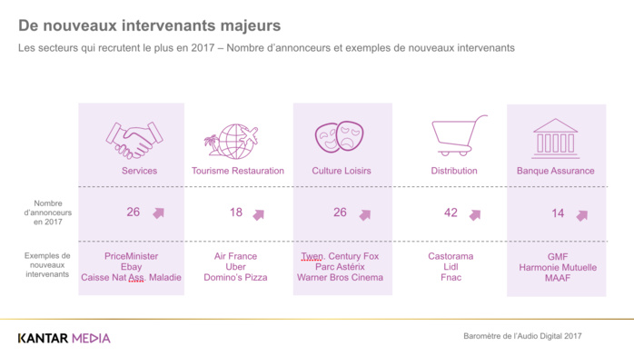 L’audio digital attire toujours plus d’annonceurs L’audio digital attire toujours plus d’annonceurs