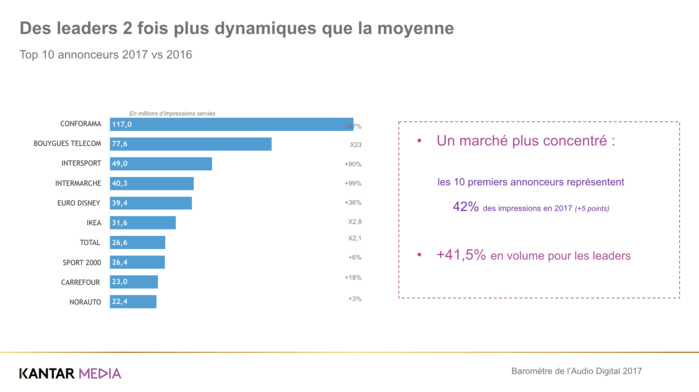 L’audio digital attire toujours plus d’annonceurs L’audio digital attire toujours plus d’annonceurs