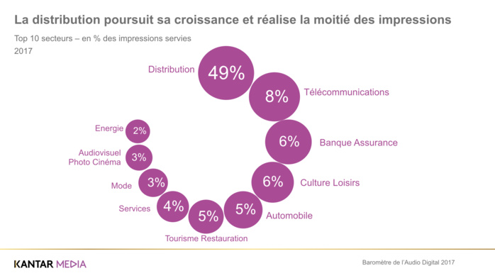 L’audio digital attire toujours plus d’annonceurs L’audio digital attire toujours plus d’annonceurs