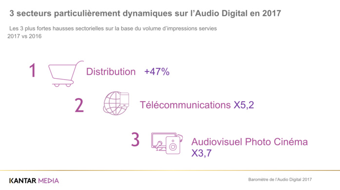 L’audio digital attire toujours plus d’annonceurs L’audio digital attire toujours plus d’annonceurs