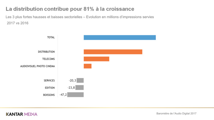 L’audio digital attire toujours plus d’annonceurs L’audio digital attire toujours plus d’annonceurs