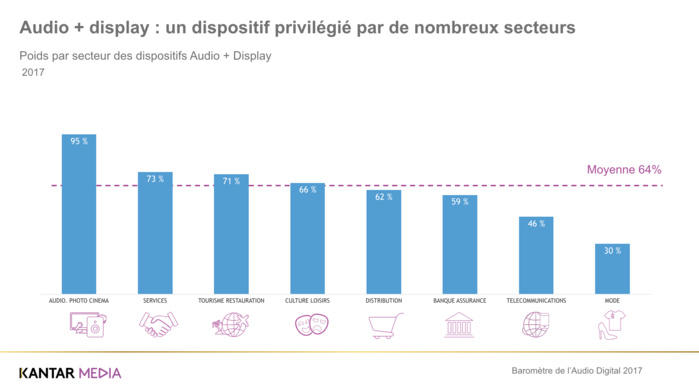 L’audio digital attire toujours plus d’annonceurs L’audio digital attire toujours plus d’annonceurs