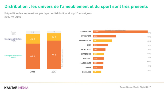 L’audio digital attire toujours plus d’annonceurs L’audio digital attire toujours plus d’annonceurs