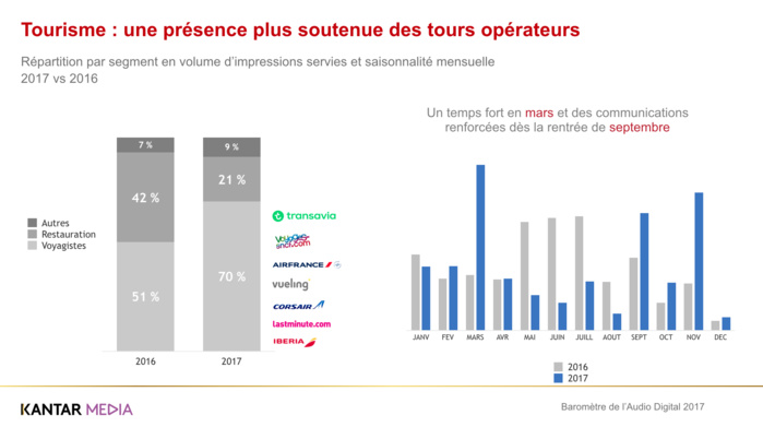 L’audio digital attire toujours plus d’annonceurs L’audio digital attire toujours plus d’annonceurs