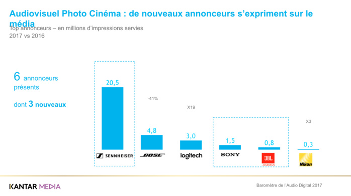 L’audio digital attire toujours plus d’annonceurs L’audio digital attire toujours plus d’annonceurs