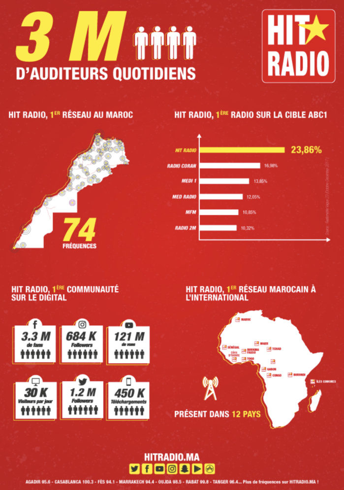 Maroc : l'audience de Hit Radio en forte hausse