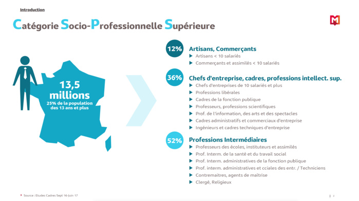 Qui sont les CSP+ qui écoutent la radio ? Qui sont les CSP+ qui écoutent la radio ?