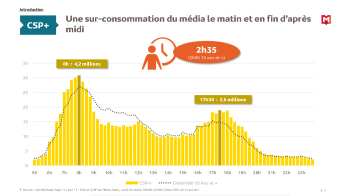 Qui sont les CSP+ qui écoutent la radio ?