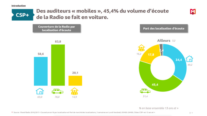 Qui sont les CSP+ qui écoutent la radio ? Qui sont les CSP+ qui écoutent la radio ?