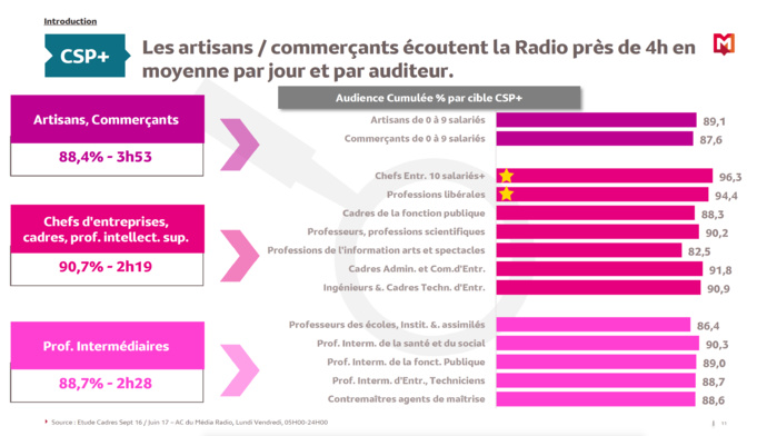 Qui sont les CSP+ qui écoutent la radio ?