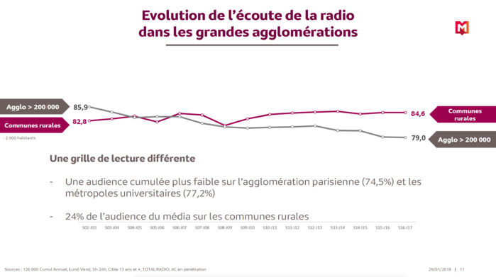 Focus sur les audiences locales des radios françaises