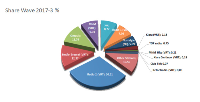 Nouvelles audiences dévoilées en Belgique Nouvelles audiences dévoilées en Belgique