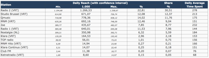 Nouvelles audiences dévoilées en Belgique Nouvelles audiences dévoilées en Belgique