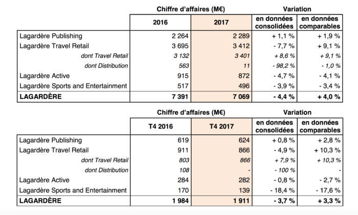 Chiffre d'affaires en baisse pour Lagardère Active Chiffre d'affaires en baisse pour Lagardère Active