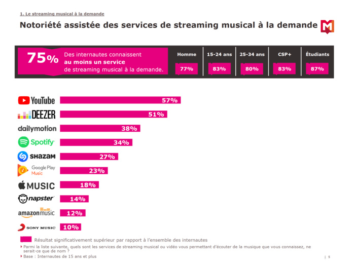 46% des internautes utilisent un service de streaming 46% des internautes utilisent un service de streaming