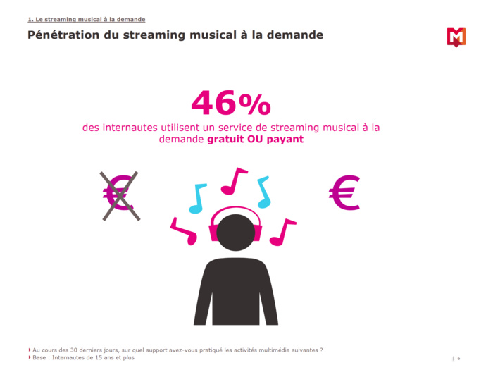 46% des internautes utilisent un service de streaming 46% des internautes utilisent un service de streaming