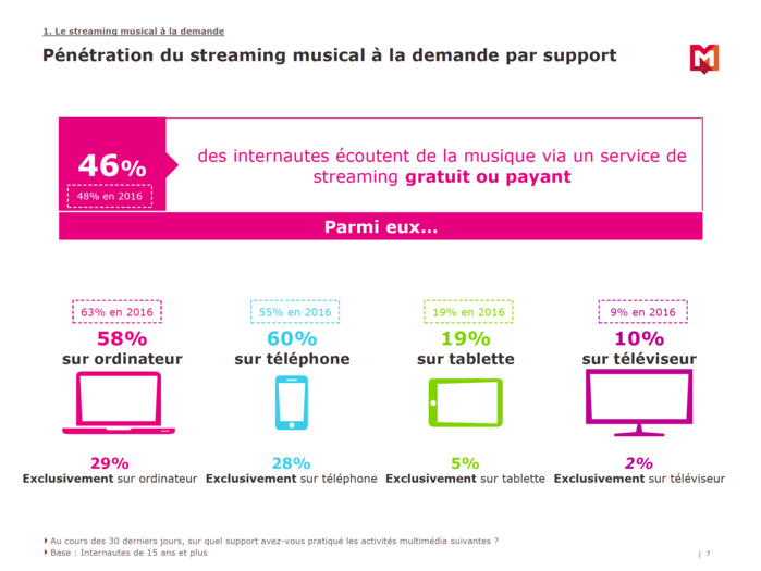 46% des internautes utilisent un service de streaming 46% des internautes utilisent un service de streaming