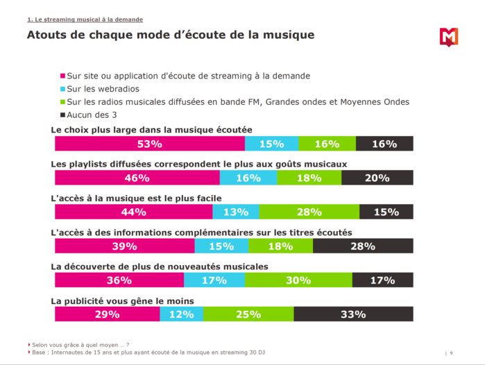 46% des internautes utilisent un service de streaming 46% des internautes utilisent un service de streaming