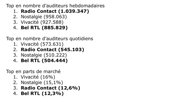 RTL Belgium a pris acte de ses audiences en baisse RTL Belgium a pris acte de ses audiences en baisse
