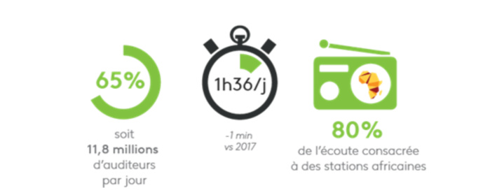 L’écoute de la radio décroit lentement : 11,8 millions d’auditeurs L’écoute de la radio décroit lentement : 11,8 millions d’auditeurs