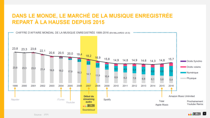 Deezer : 10 ans de streaming musical Deezer : 10 ans de streaming musical