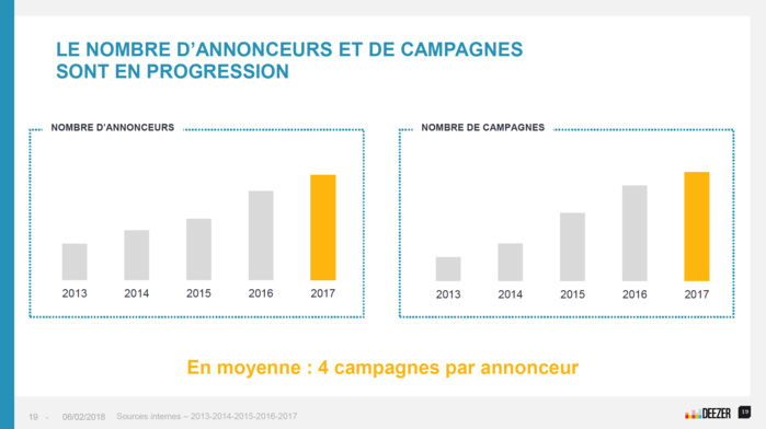 Deezer : 10 ans de streaming musical Deezer : 10 ans de streaming musical