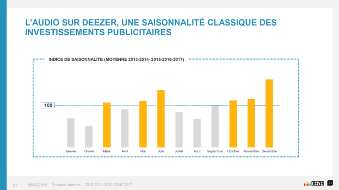 Deezer : 10 ans de streaming musical Deezer : 10 ans de streaming musical