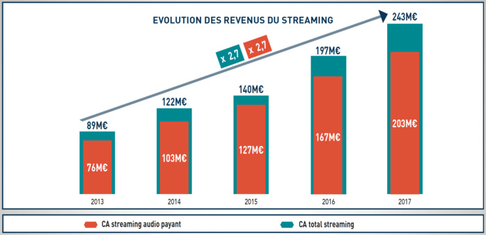 Le streaming continue d’afficher une forte croissance : +23% Le streaming continue d’afficher une forte croissance : +23%