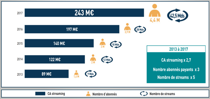 La progression soutenue des indicateurs du streaming La progression soutenue des indicateurs du streaming