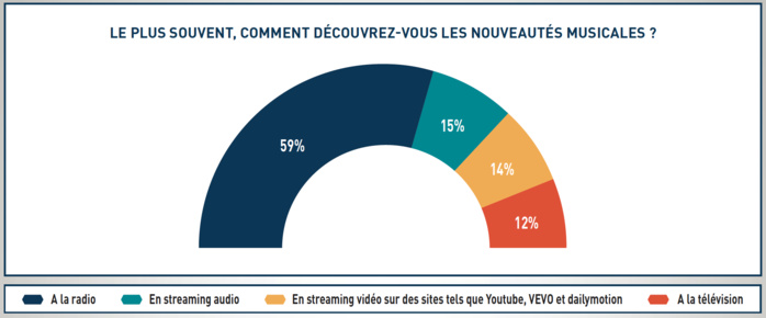 La radio reste le principal vecteur de découverte des nouveautés musicales La radio reste le principal vecteur de découverte des nouveautés musicales