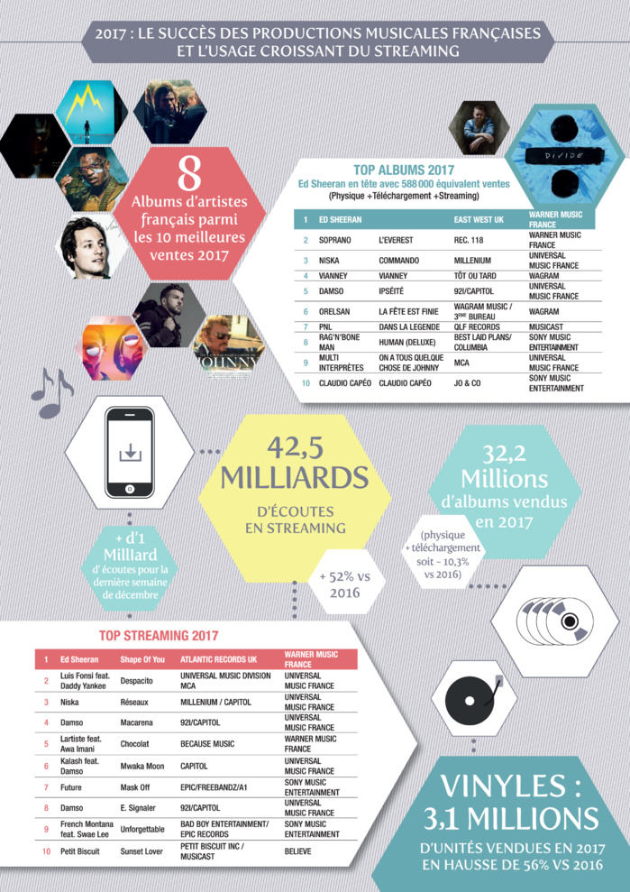 La radio reste le principal vecteur de découverte des nouveautés La radio reste le principal vecteur de découverte des nouveautés
