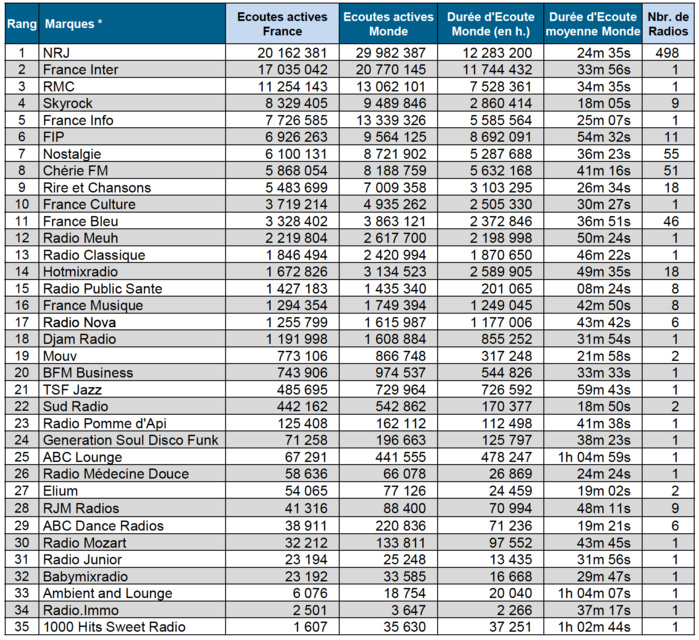 Les radios digitales les plus puissantes en janvier Les radios digitales les plus puissantes en janvier