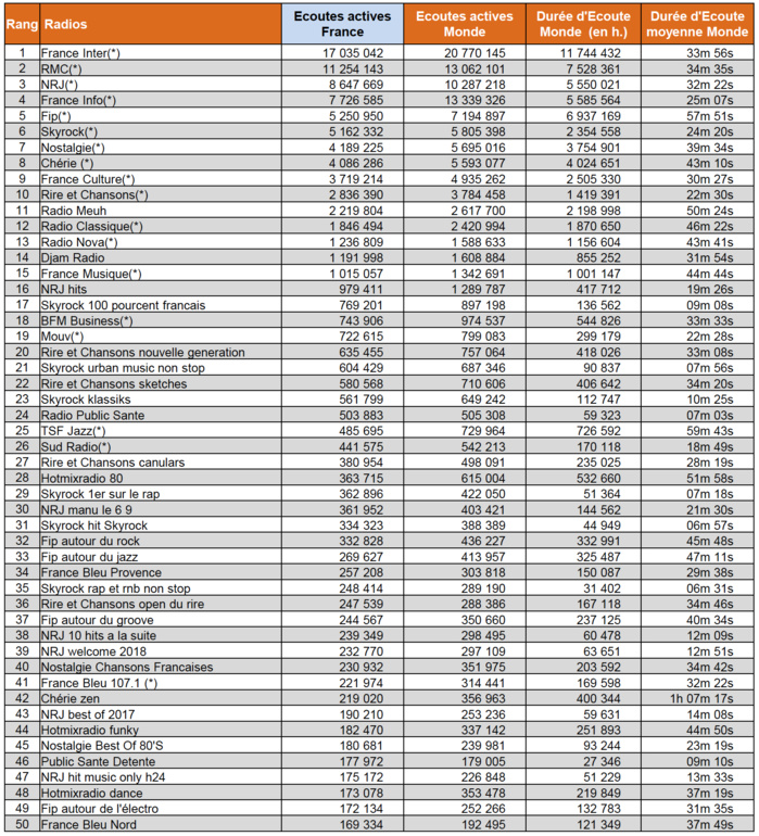 Les radios digitales les plus puissantes en janvier Les radios digitales les plus puissantes en janvier