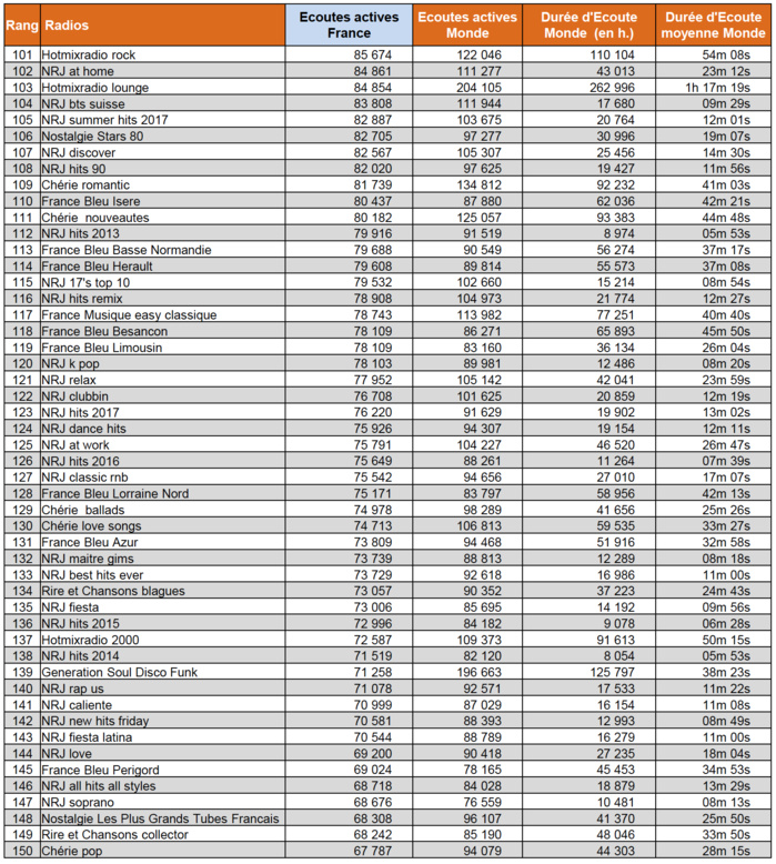 Les radios digitales les plus puissantes en janvier Les radios digitales les plus puissantes en janvier