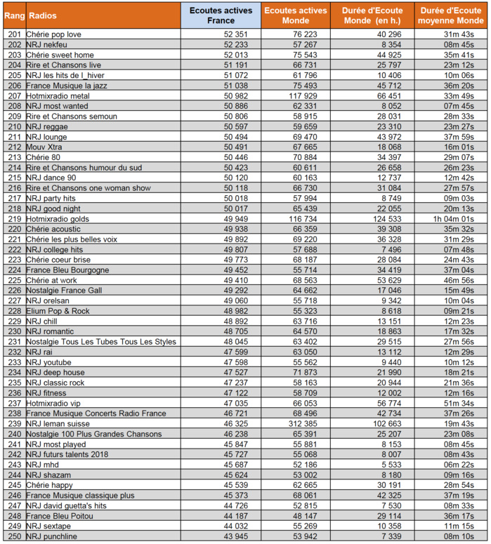 Les radios digitales les plus puissantes en janvier Les radios digitales les plus puissantes en janvier