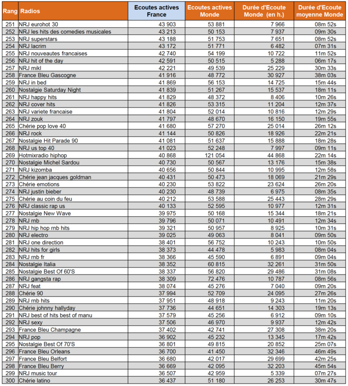 Les radios digitales les plus puissantes en janvier Les radios digitales les plus puissantes en janvier