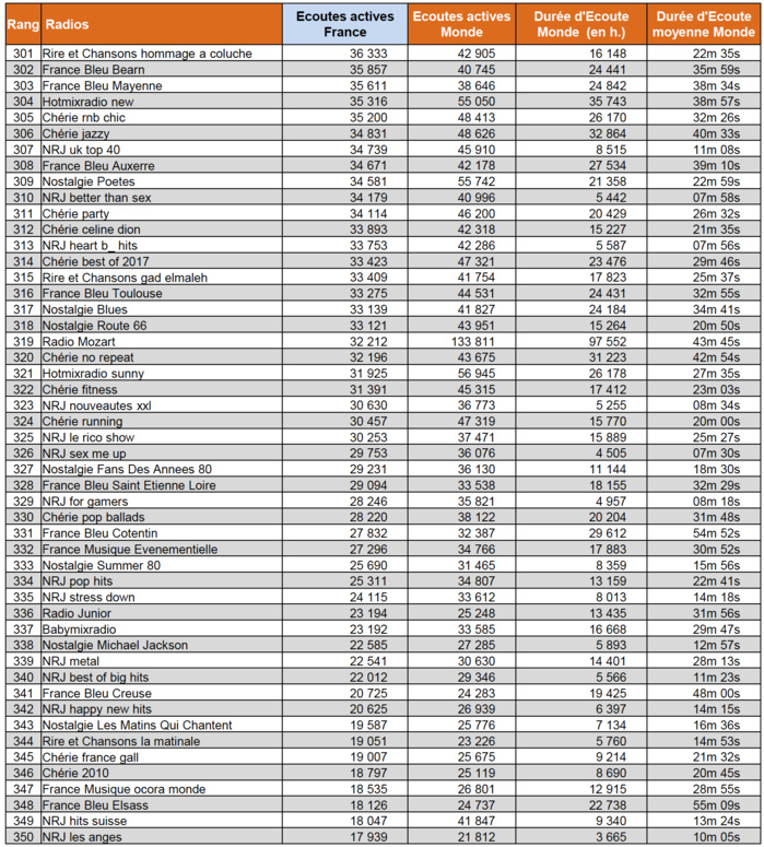 Les radios digitales les plus puissantes en janvier Les radios digitales les plus puissantes en janvier