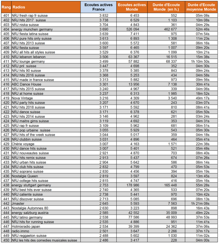 Les radios digitales les plus puissantes en janvier Les radios digitales les plus puissantes en janvier