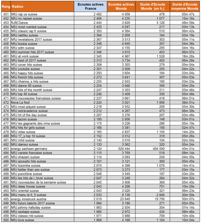 Les radios digitales les plus puissantes en janvier Les radios digitales les plus puissantes en janvier