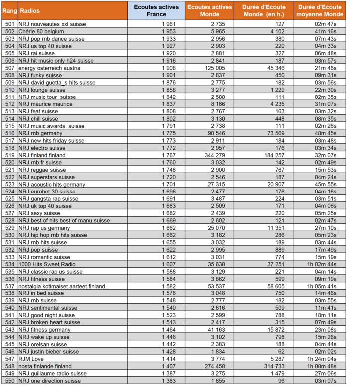 Les radios digitales les plus puissantes en janvier Les radios digitales les plus puissantes en janvier