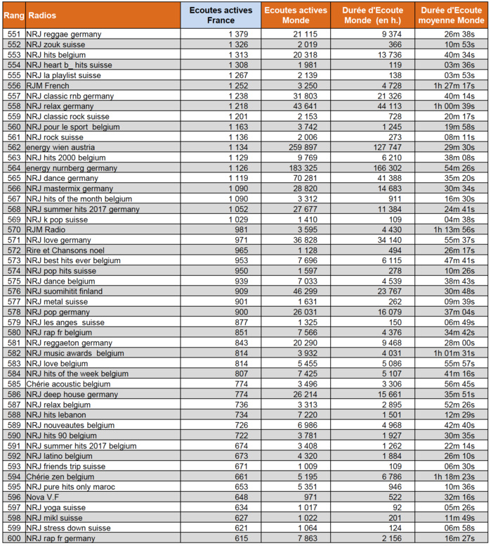 Les radios digitales les plus puissantes en janvier Les radios digitales les plus puissantes en janvier