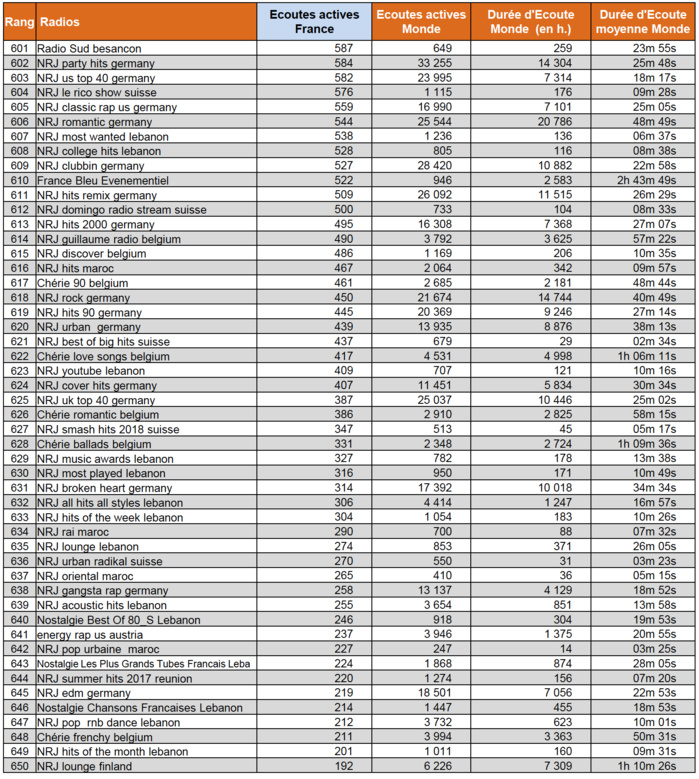 Les radios digitales les plus puissantes en janvier Les radios digitales les plus puissantes en janvier